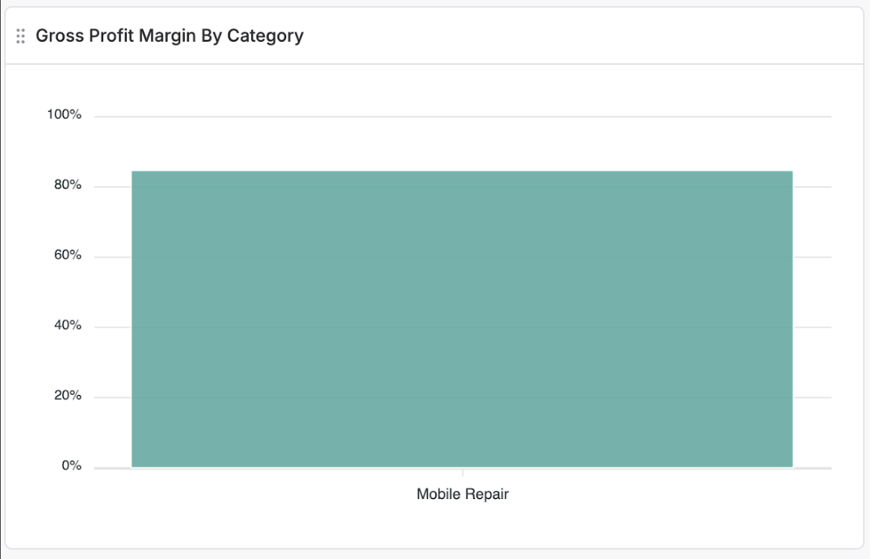 Gross profit margin by repair category