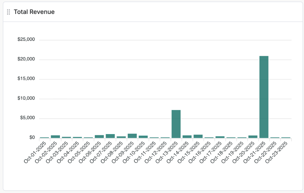 Monthly total revenue