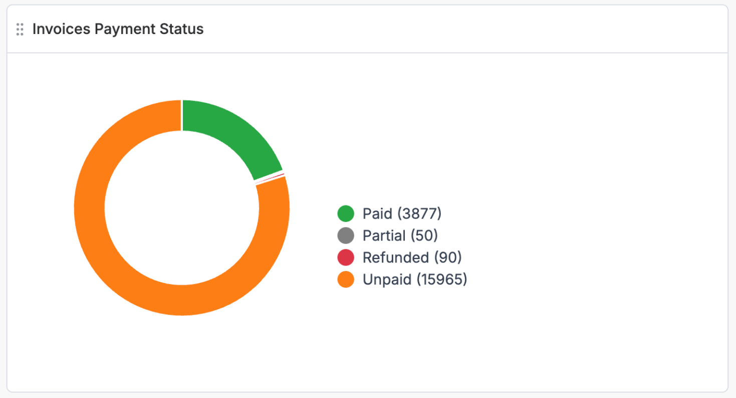 Invoices and amounts by status