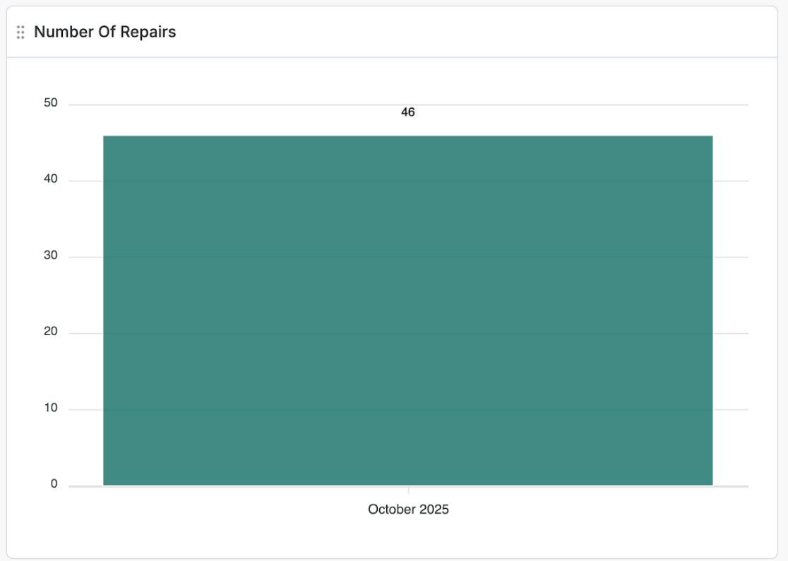 Repairs Completed by Month