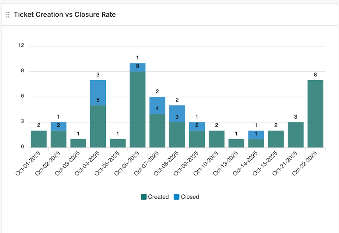Ticket Creation vs Closure