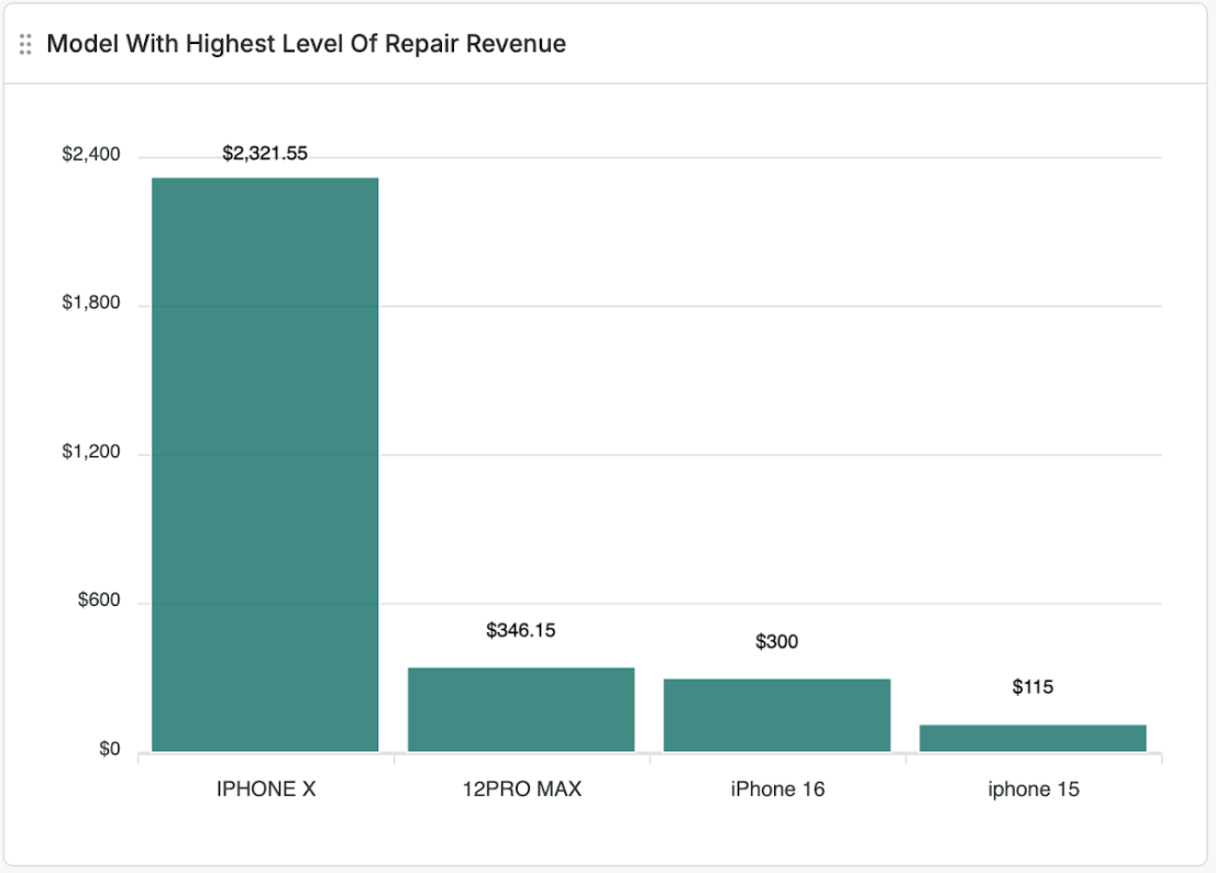 Top Revenue-Generating Models