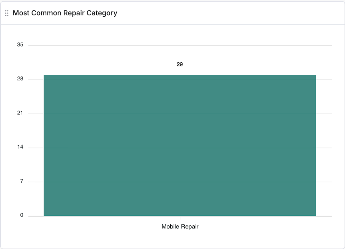 Most Common Repair Categories