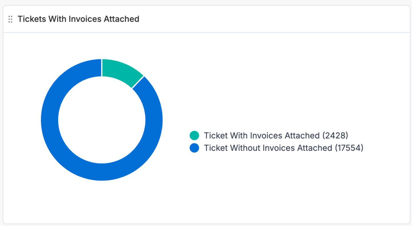 Tickets with and without invoices